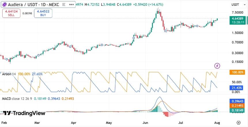 Audiera MACD & Aroon