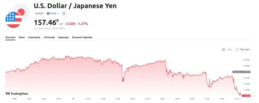 USD/JPY Price Performance