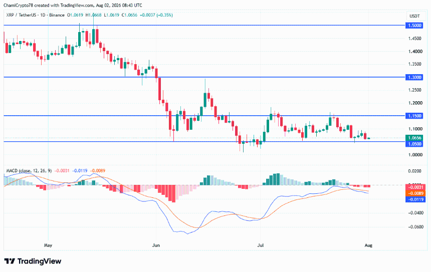 XRP price action