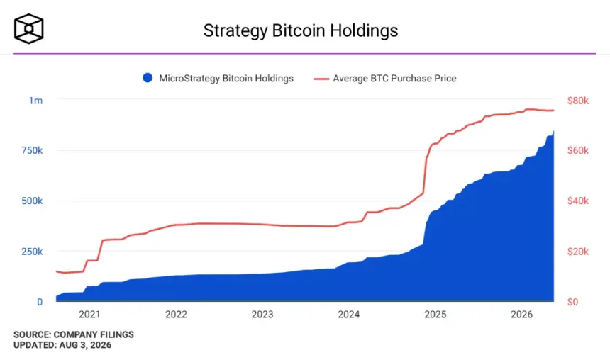 Strategy bitcoin holdings. Image: The Block.