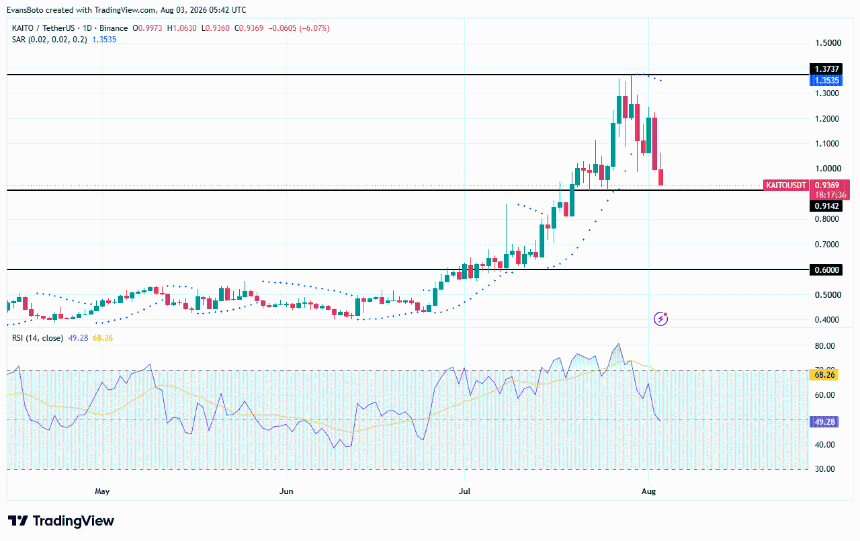 KAITO price action