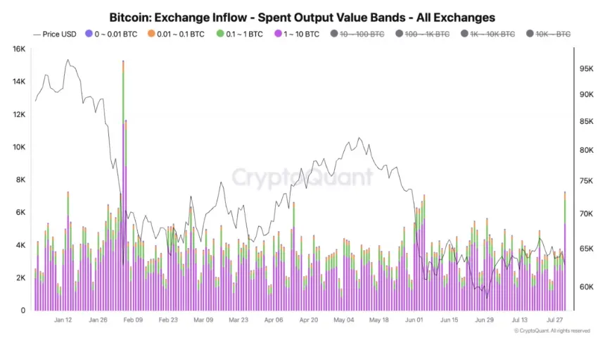 Bitcoin exchange inflows by transaction size