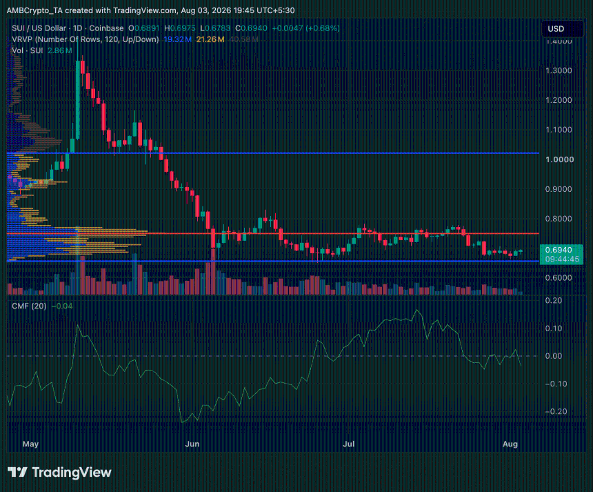 Sui crypto daily timeframe price chart