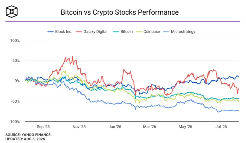 Bitcoin vs crypto stocks performance. Image: The Block.