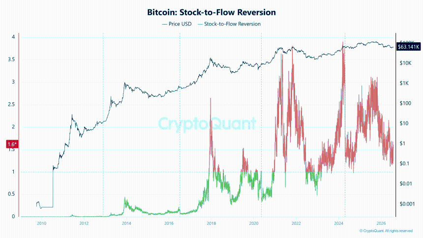 Bitcoin’s long-term supply metrics