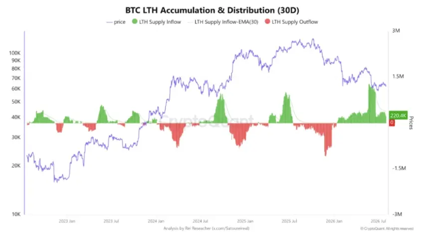 Bitcoin 30-day LTH accumulation and distribution