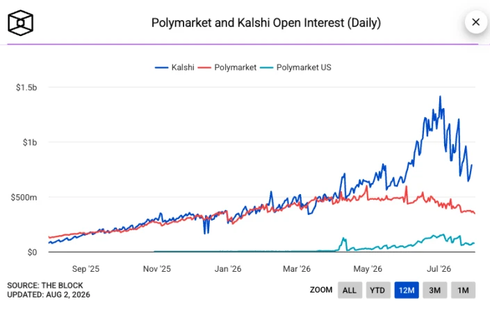 prediction markets open interest
