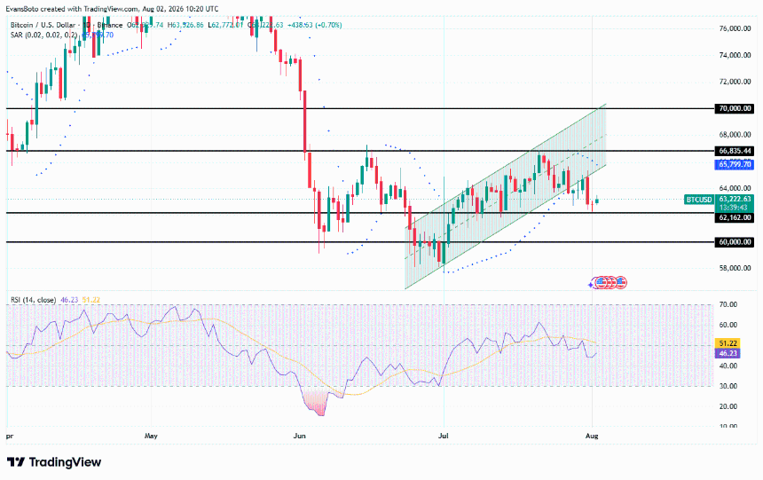 BTC price action