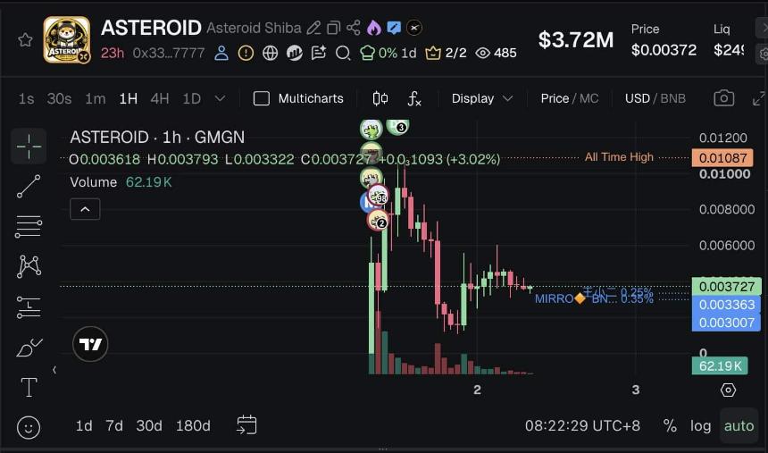  Former employee created and controlled ASTEROID, alleges BNB Chain: Details 