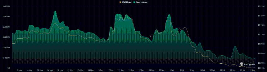 ETHgas Open interest