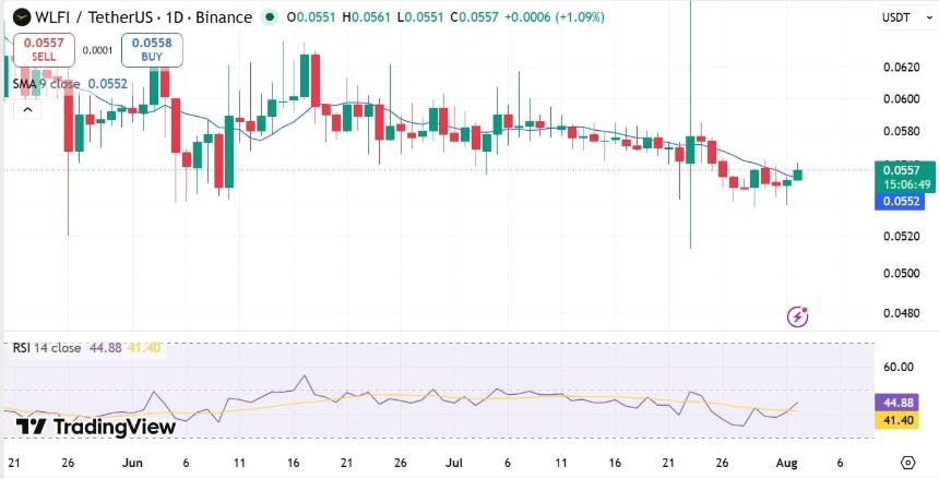 WLFI RSI