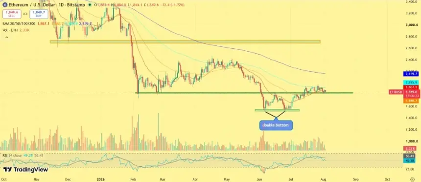 Ethereum price chart