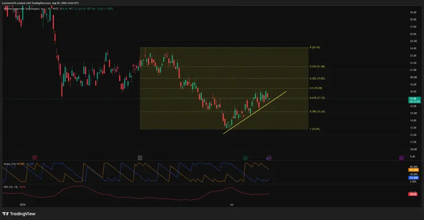 BMNR daily chart shows the stock near $17.06, testing $17.15 resistance while holding above a rising trendline.