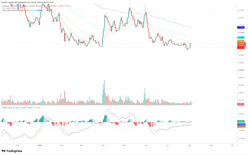 BINANCE:ALGOUSDT 1日价格图