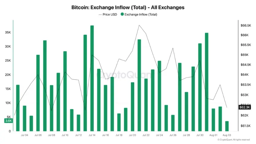 Bitcoin exchange inflows