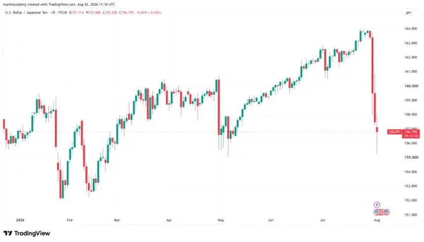 USDJPY one-day chart