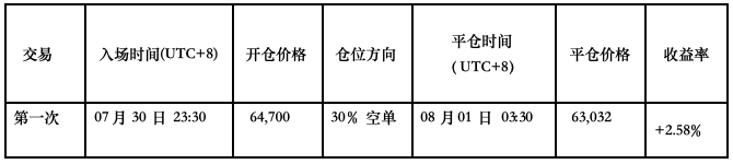 比特币短期调整持续，HYPE临近关键支撑｜特邀分析