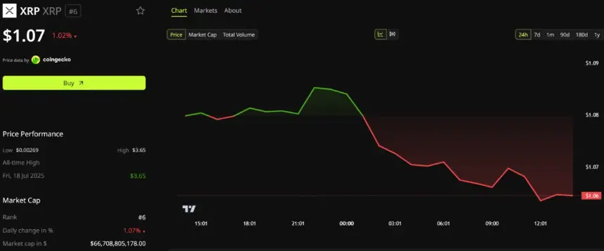 XRP Price Performance. Source: BeInCrypto