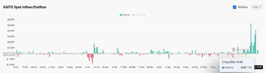 KAITO spot inflows