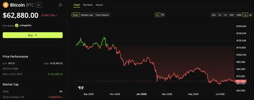 Bitcoin Volatility Dips Below Korea's AI-Driven KOSPI as Chip Stocks Dominate