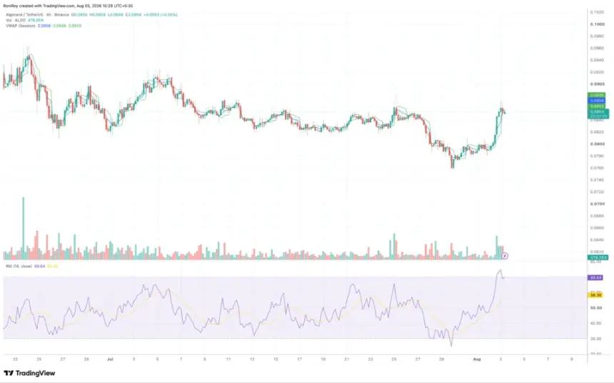 BINANCE:ALGOUSDT 4小时价格图