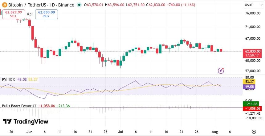 Bitcoin RVI
