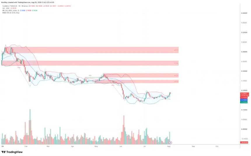 ADA technical indicators
