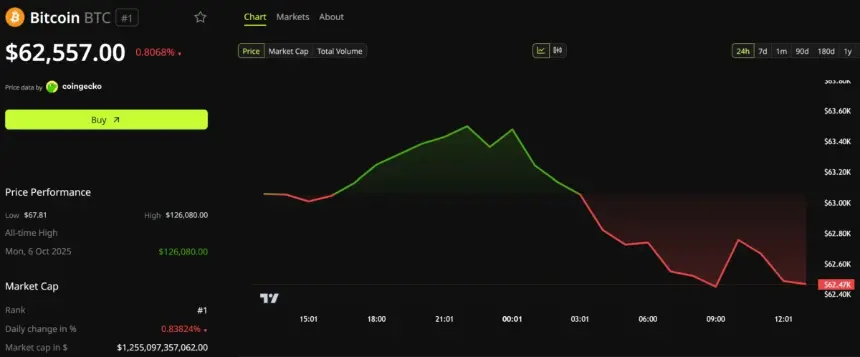 Bitcoin Price Performance. Source: BeInCrypto