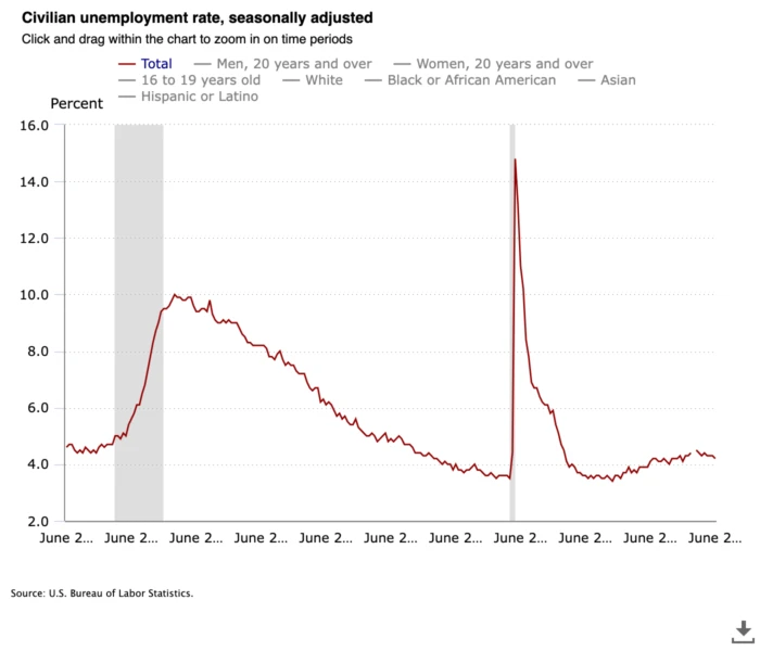 US civilian unemployment rate
