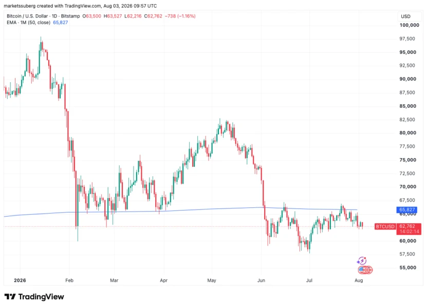 BTC one-day chart with 50-month EMA