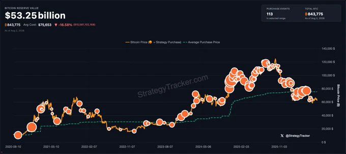 Strategy's bitcoin acquisitions. Image: Strategy.