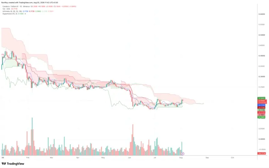 ADA price analysis chart