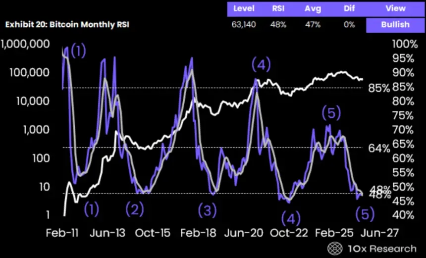 Bitcoin Monthly Close Above $63K Could Confirm Bear Market Bottom, Says 10x Research
