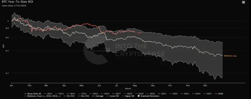 Bitcoin RoI comparison