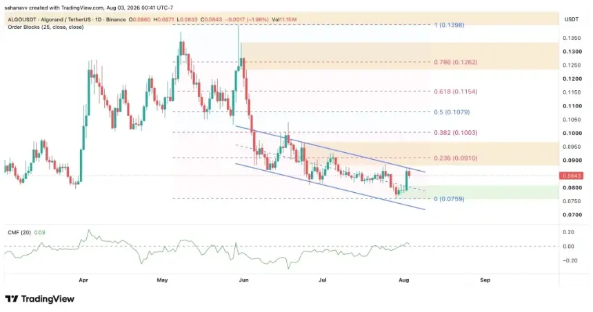 Algorand Rebounds 12% as Post-Quantum Roadmap Fuels Optimism — Can ALGO Breach $0.091 and Target $0.1?