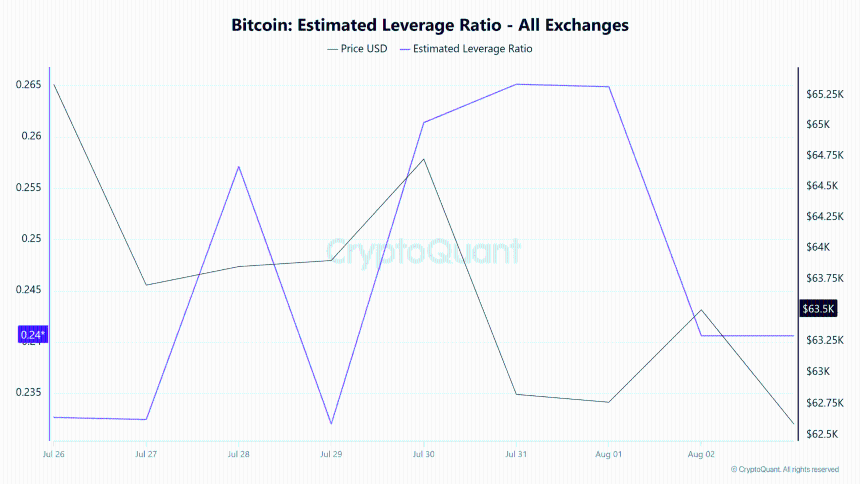 Bitcoin estimated leverage ratio