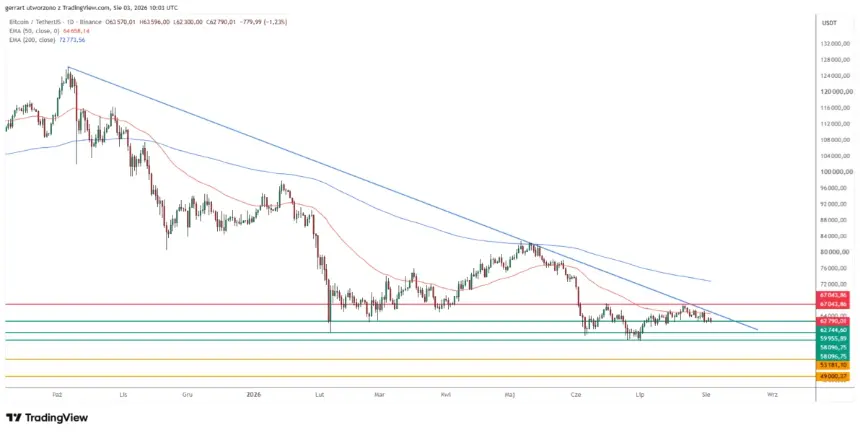 比特币仍低于下降趋势线和50日EMA。来源：TradingView