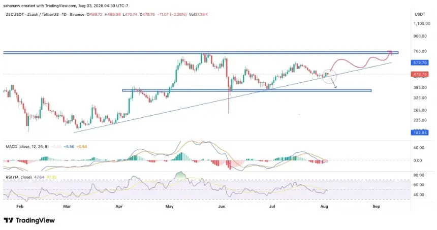 ZEC/USD Chart