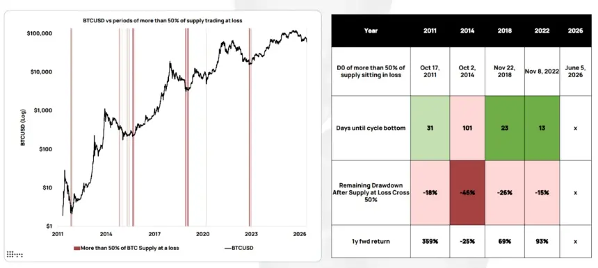 Bitcoin Monthly Close Above $63K Could Confirm Bear Market Bottom, Says 10x Research