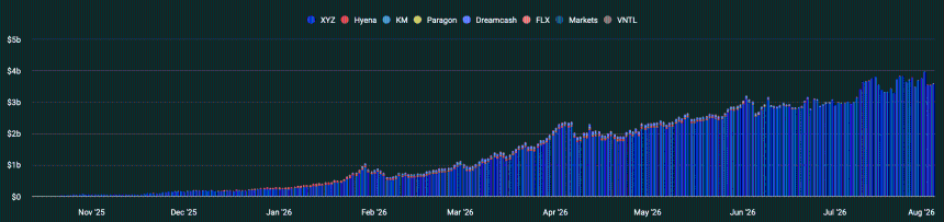 HIP-3 open interest rate