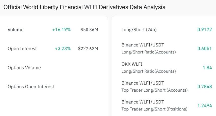 World Liberty Financial derivatives