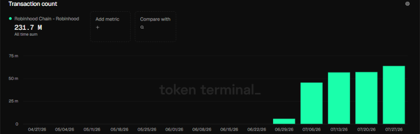 Robinhood Chain