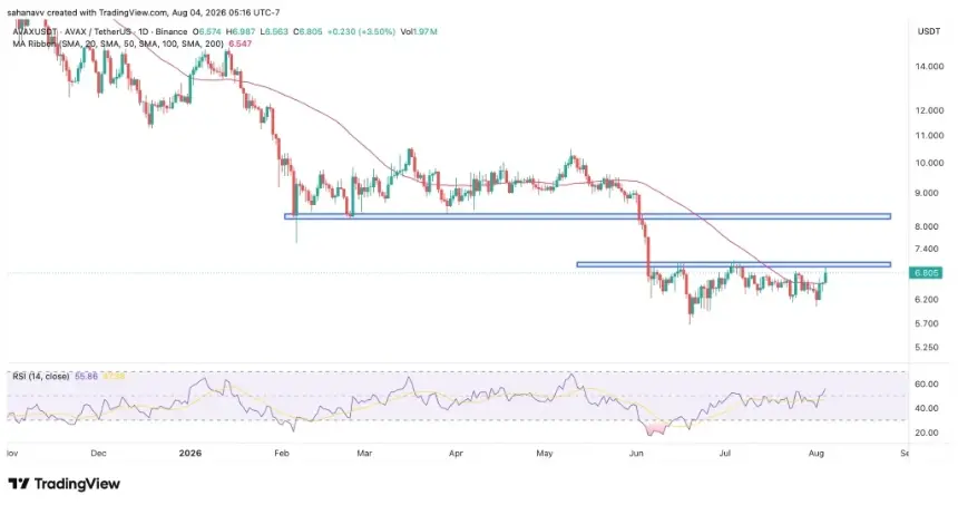 AVAX price chart