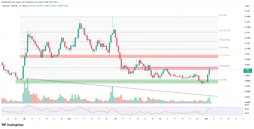 Top 3 Altcoins to Watch in the First Week of August 2026: Unibase, Cardano, Algorand