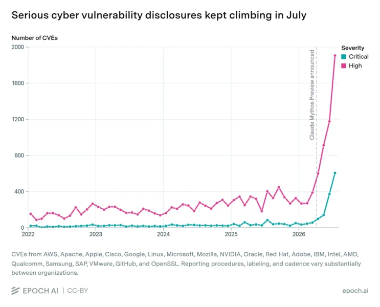 Crypto Giants Still Locked Out of Frontier AI Models as Security Divide Widens