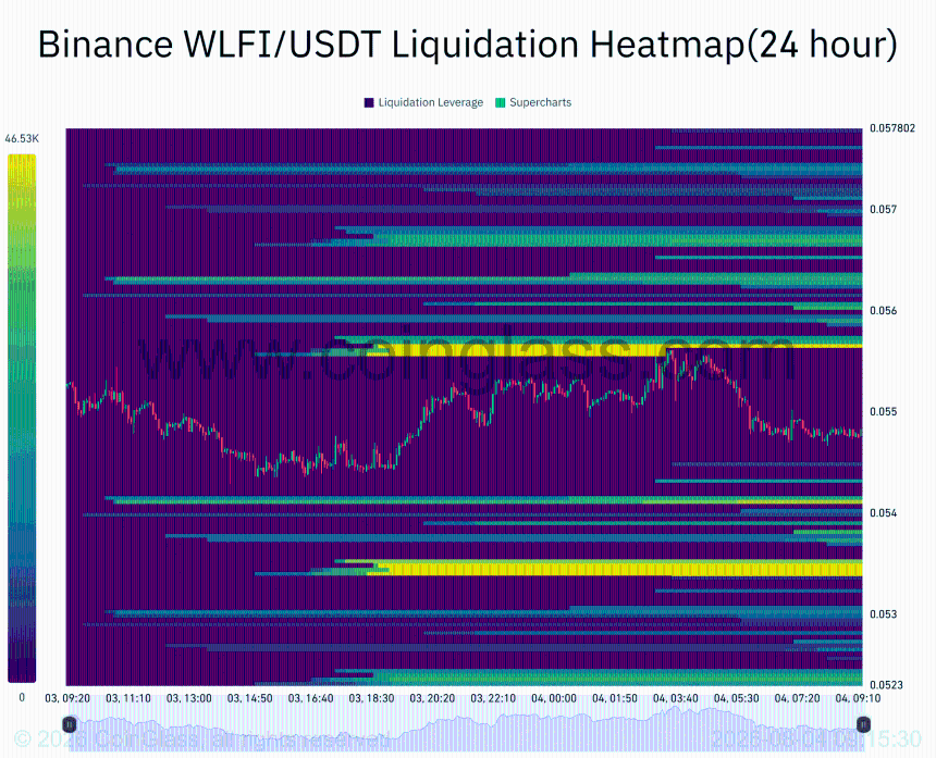 WLFI treasury moves $110M in 48 hours, yet exchange supply isn’t rising: What now?
