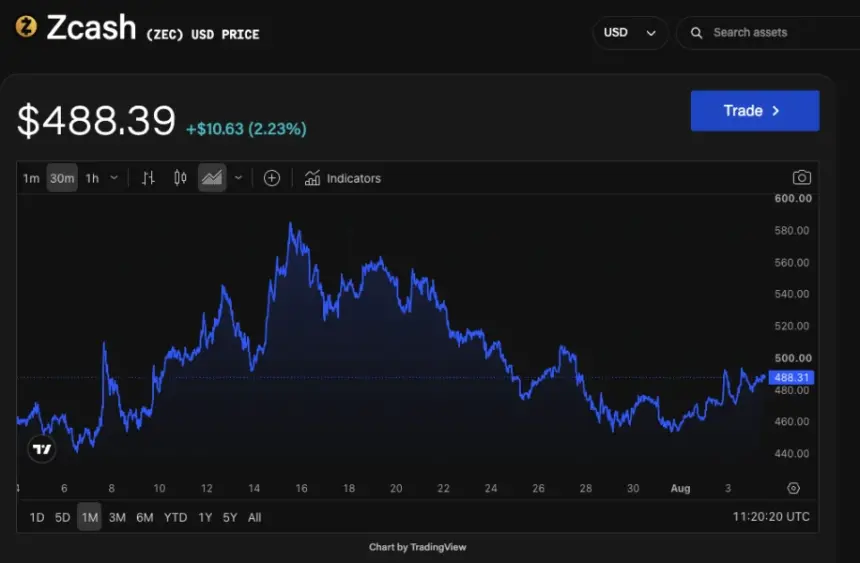 ZEC/USD price chart. Image: The Block/TradingView.