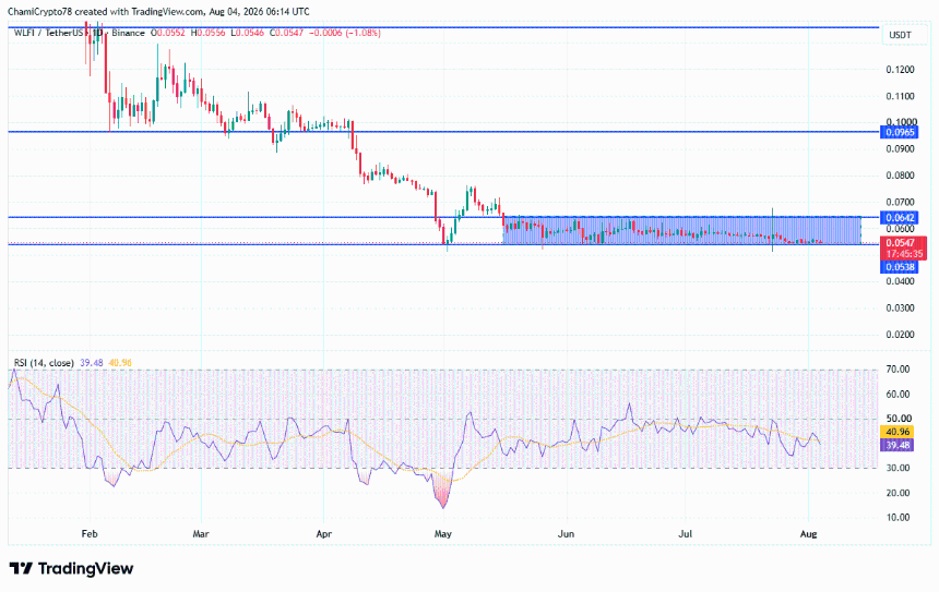WLFI price action