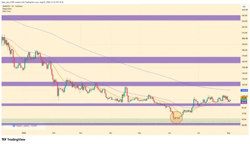 AAVE price chart