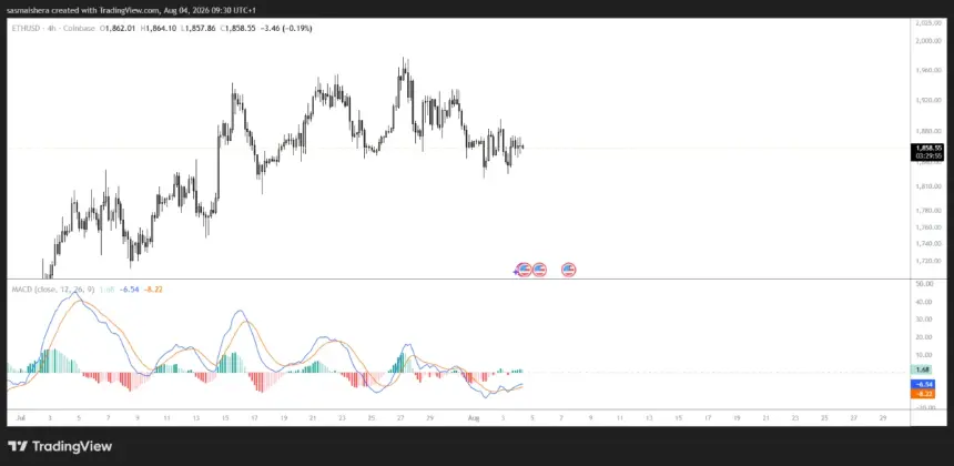 FX:ETHUSD 4H Chart